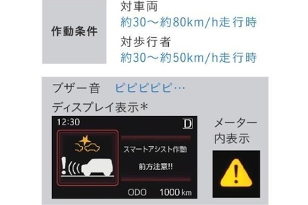 衝突警報機能(対車両・対歩行者)/衝突回避支援ブレーキ機能(対車両・対歩行者)