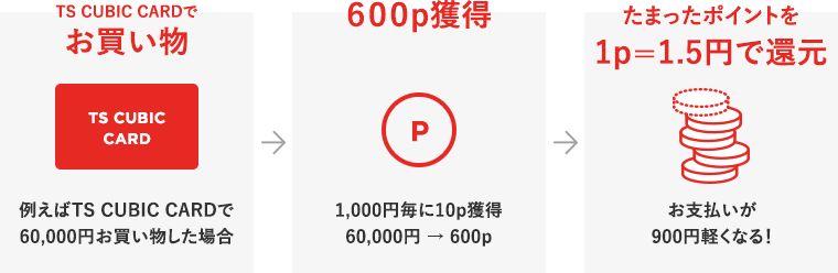 お得なカードをつくる その他のサービス ネッツトヨタ大阪 お得なカードをつくる その他のサービス ネッツトヨタ大阪