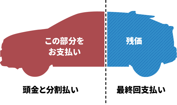 頭金と分割払い 最終回支払い