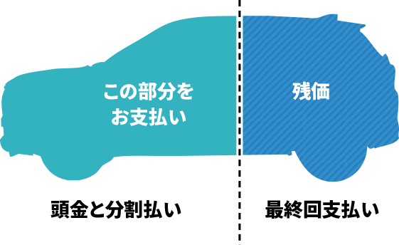 頭金と分割払い 最終回支払い