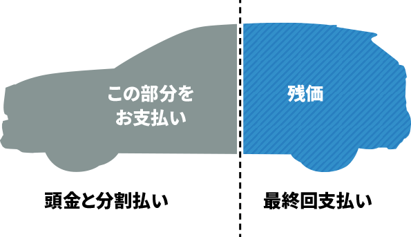 頭金と分割払い 最終回支払い